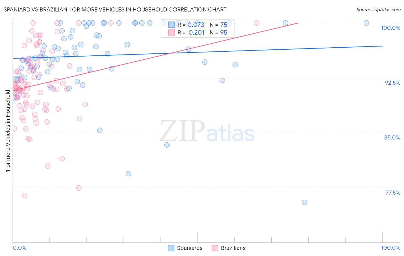 Spaniard vs Brazilian 1 or more Vehicles in Household