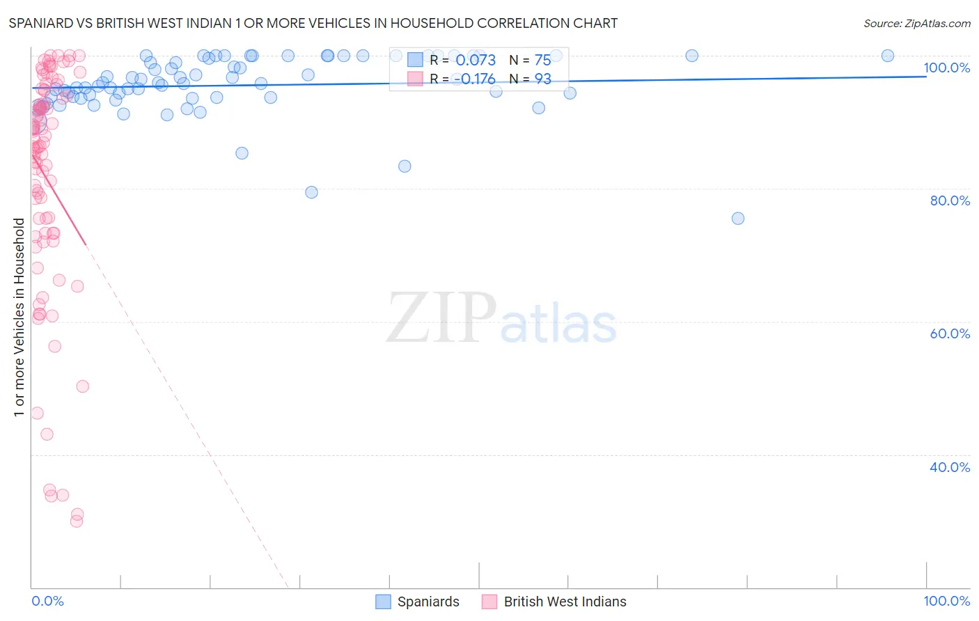 Spaniard vs British West Indian 1 or more Vehicles in Household