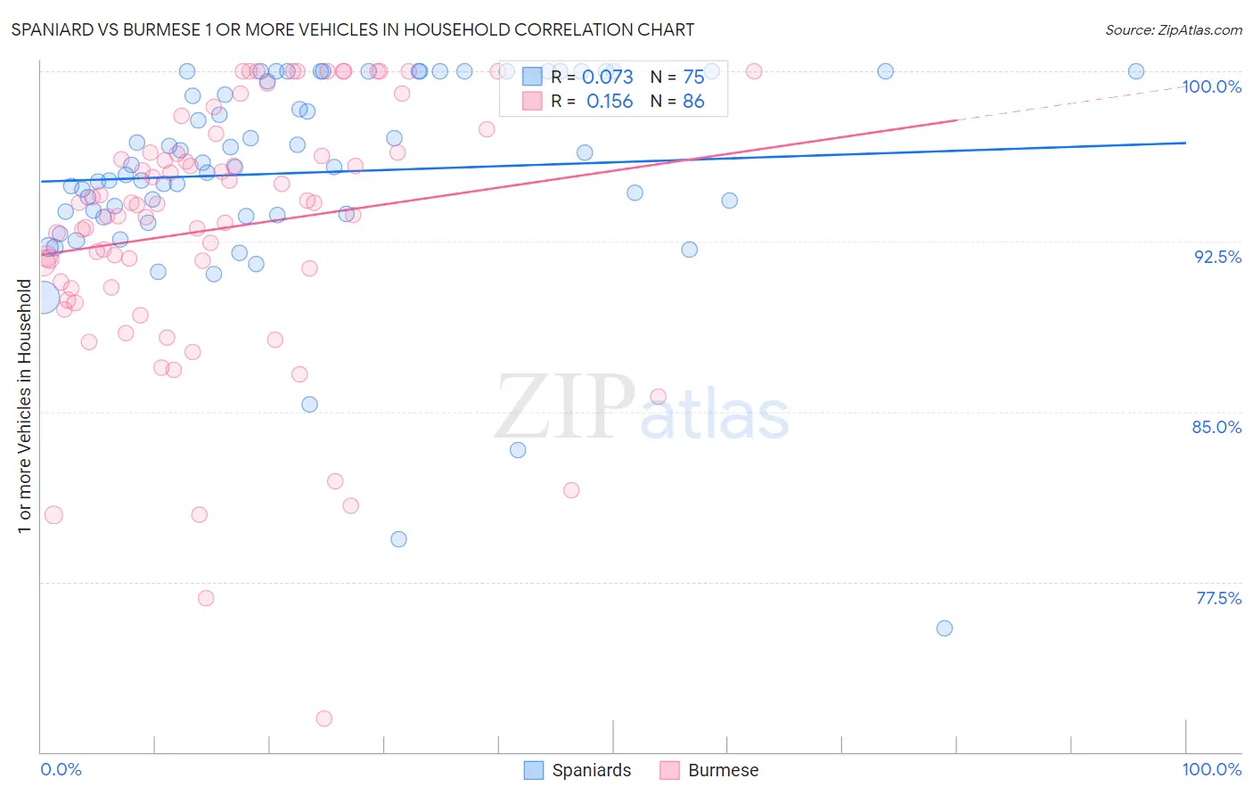 Spaniard vs Burmese 1 or more Vehicles in Household