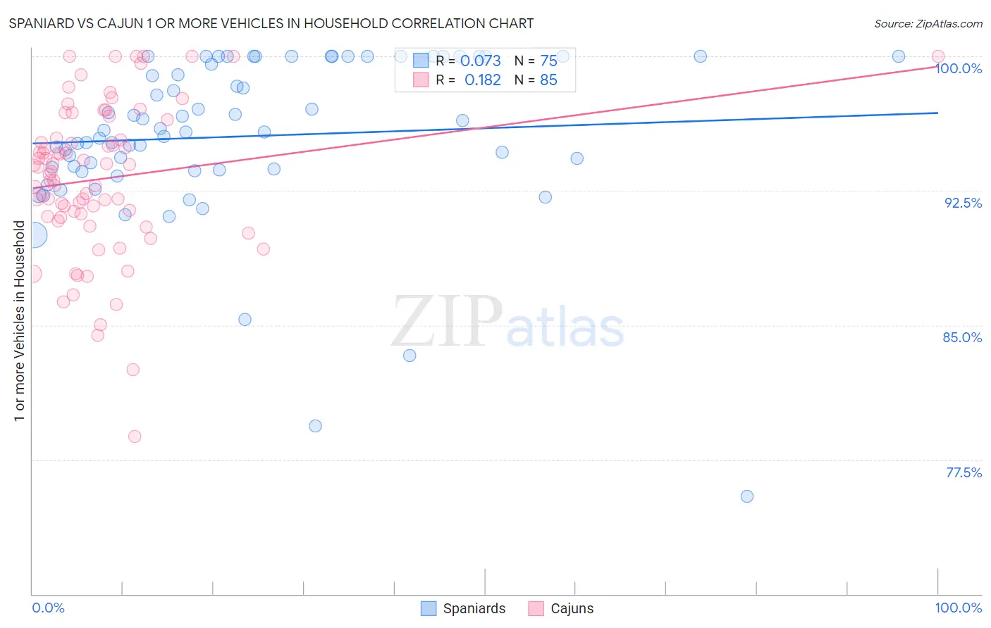 Spaniard vs Cajun 1 or more Vehicles in Household