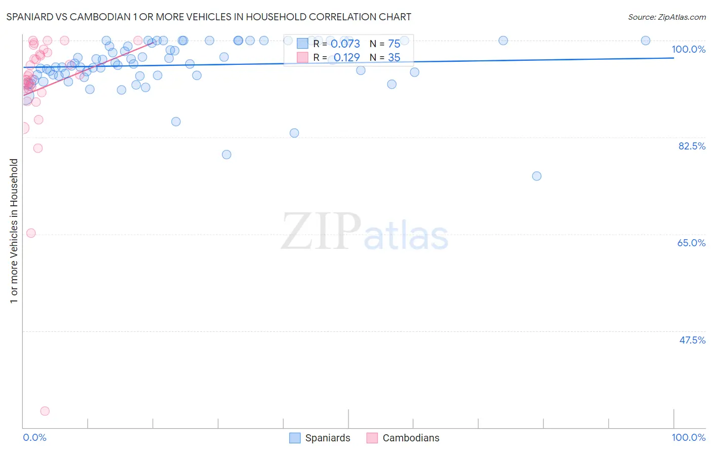 Spaniard vs Cambodian 1 or more Vehicles in Household