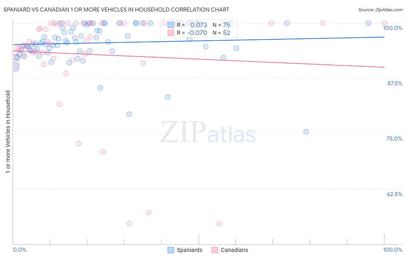 Spaniard vs Canadian 1 or more Vehicles in Household