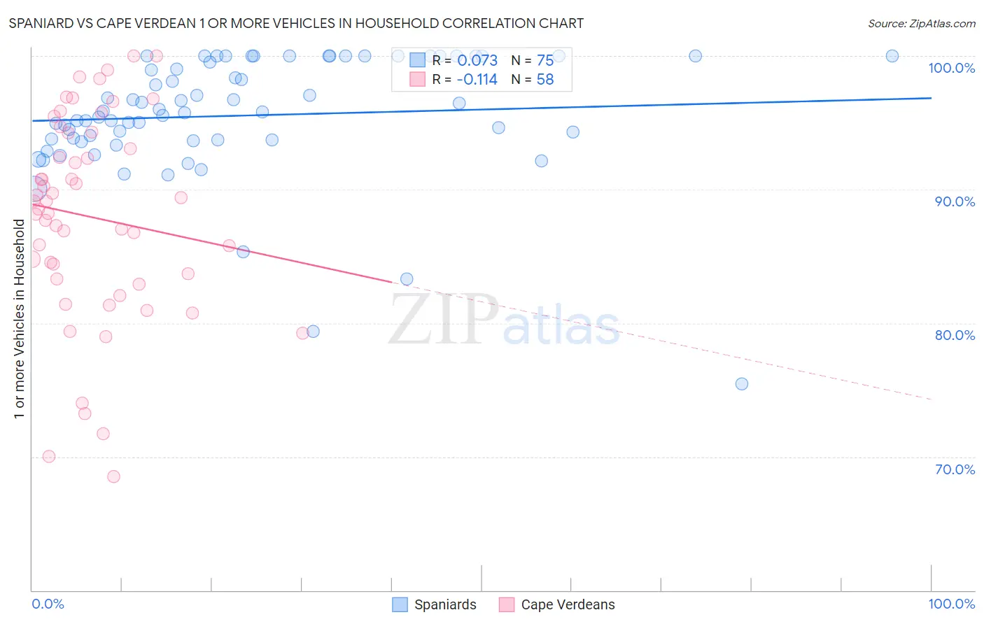 Spaniard vs Cape Verdean 1 or more Vehicles in Household