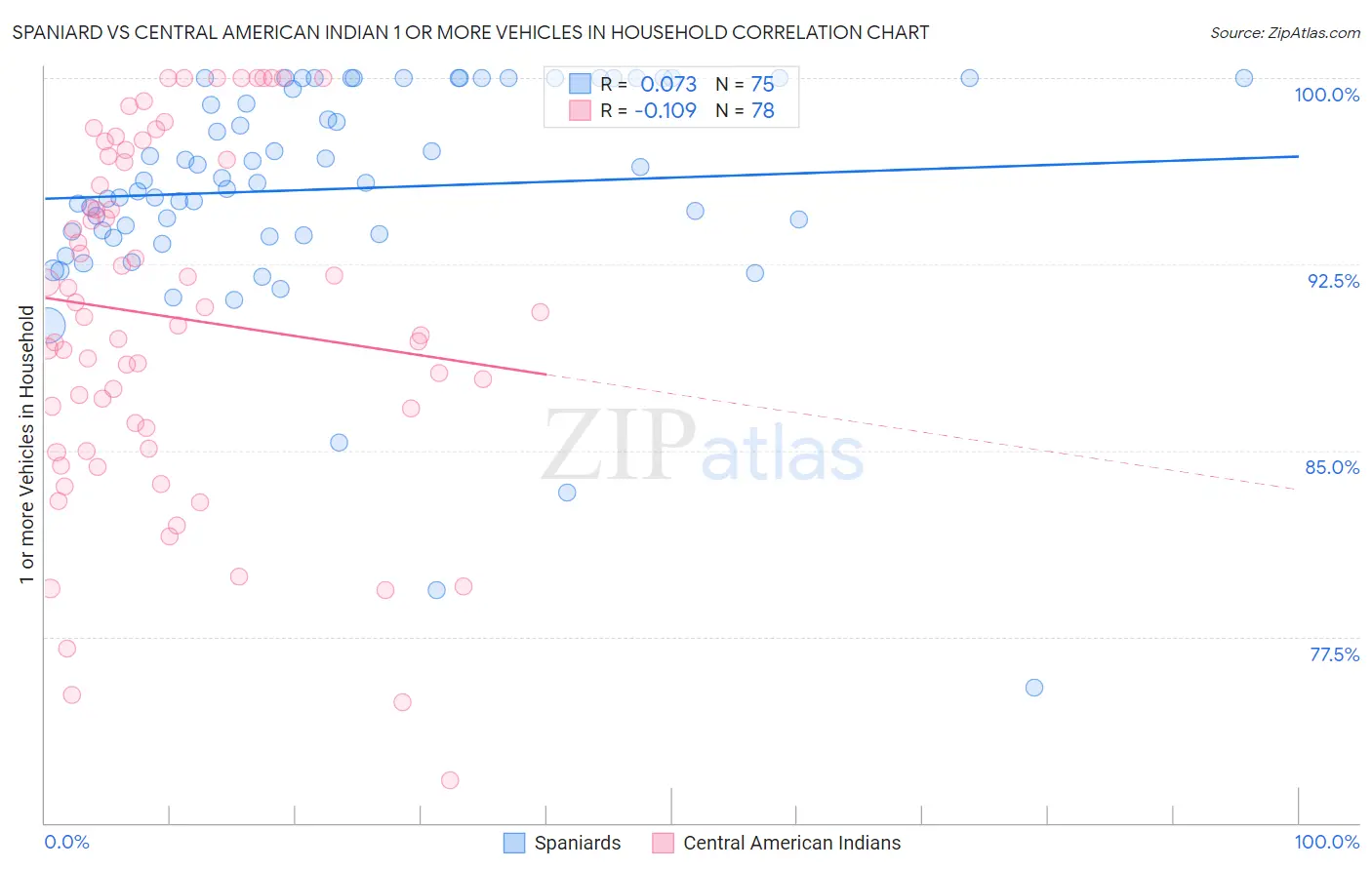Spaniard vs Central American Indian 1 or more Vehicles in Household