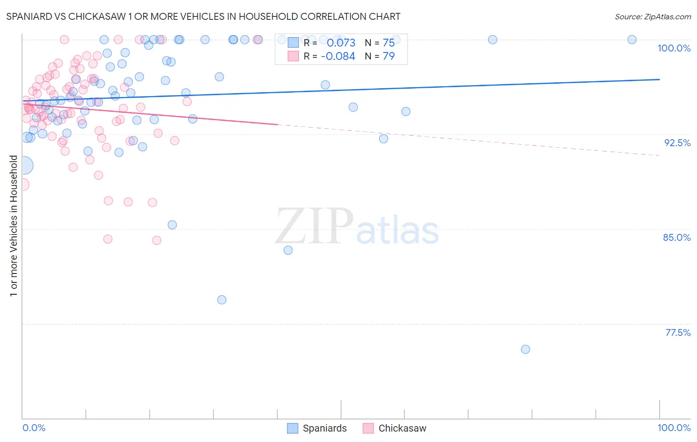Spaniard vs Chickasaw 1 or more Vehicles in Household