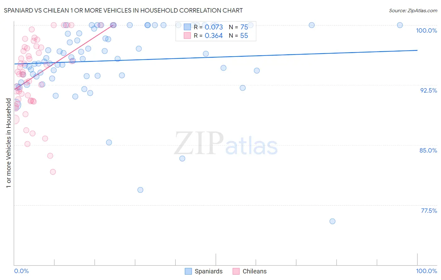 Spaniard vs Chilean 1 or more Vehicles in Household