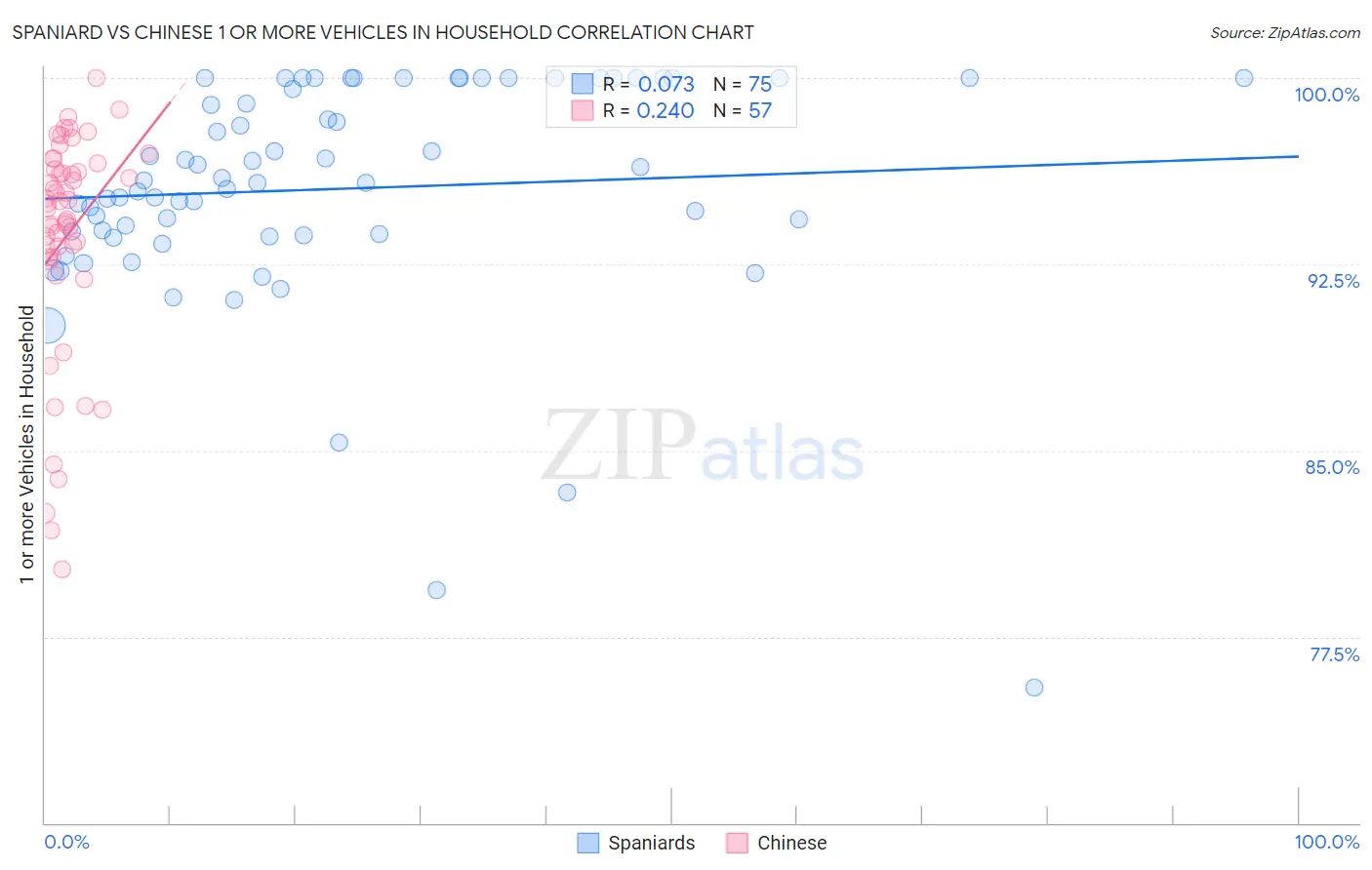 Spaniard vs Chinese 1 or more Vehicles in Household