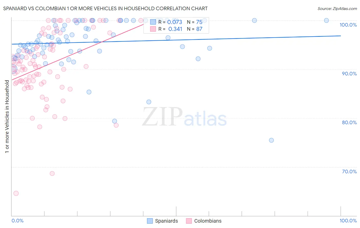 Spaniard vs Colombian 1 or more Vehicles in Household