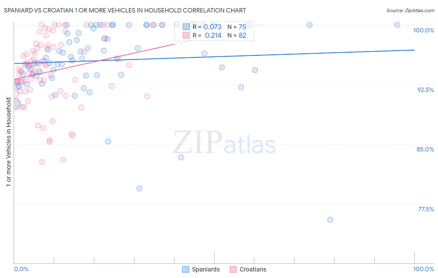 Spaniard vs Croatian 1 or more Vehicles in Household