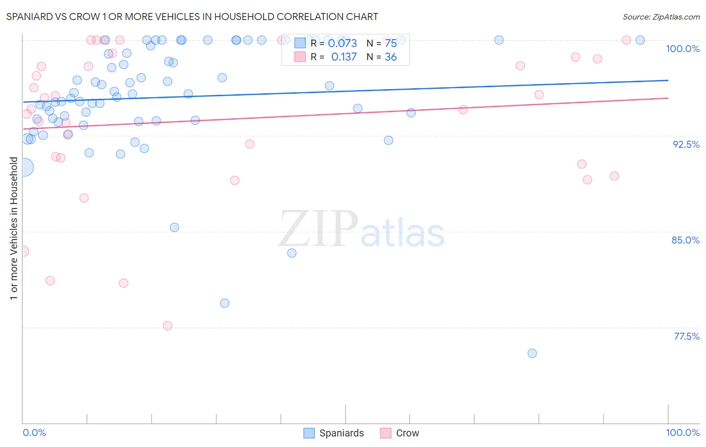 Spaniard vs Crow 1 or more Vehicles in Household