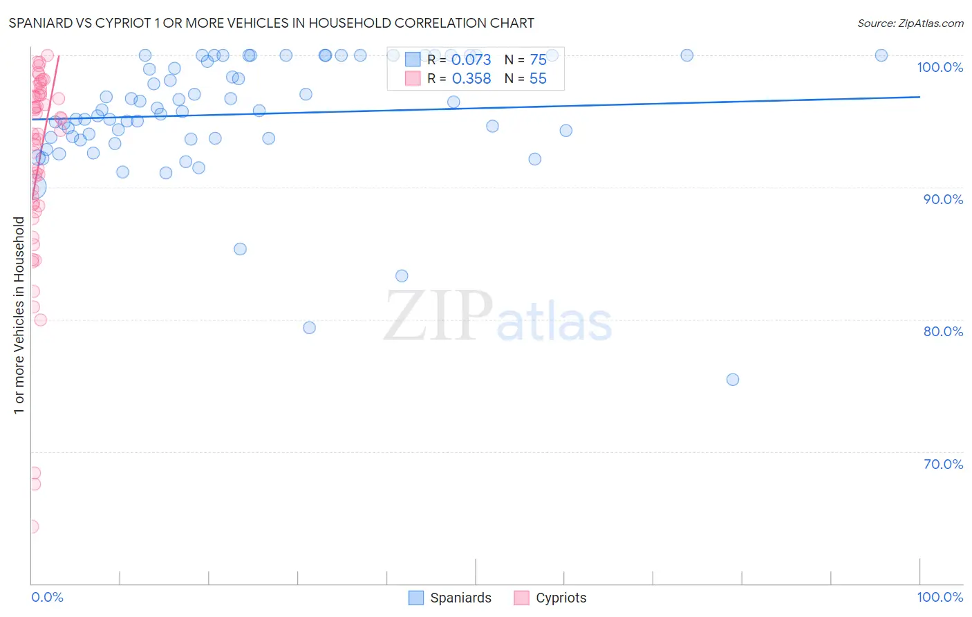 Spaniard vs Cypriot 1 or more Vehicles in Household