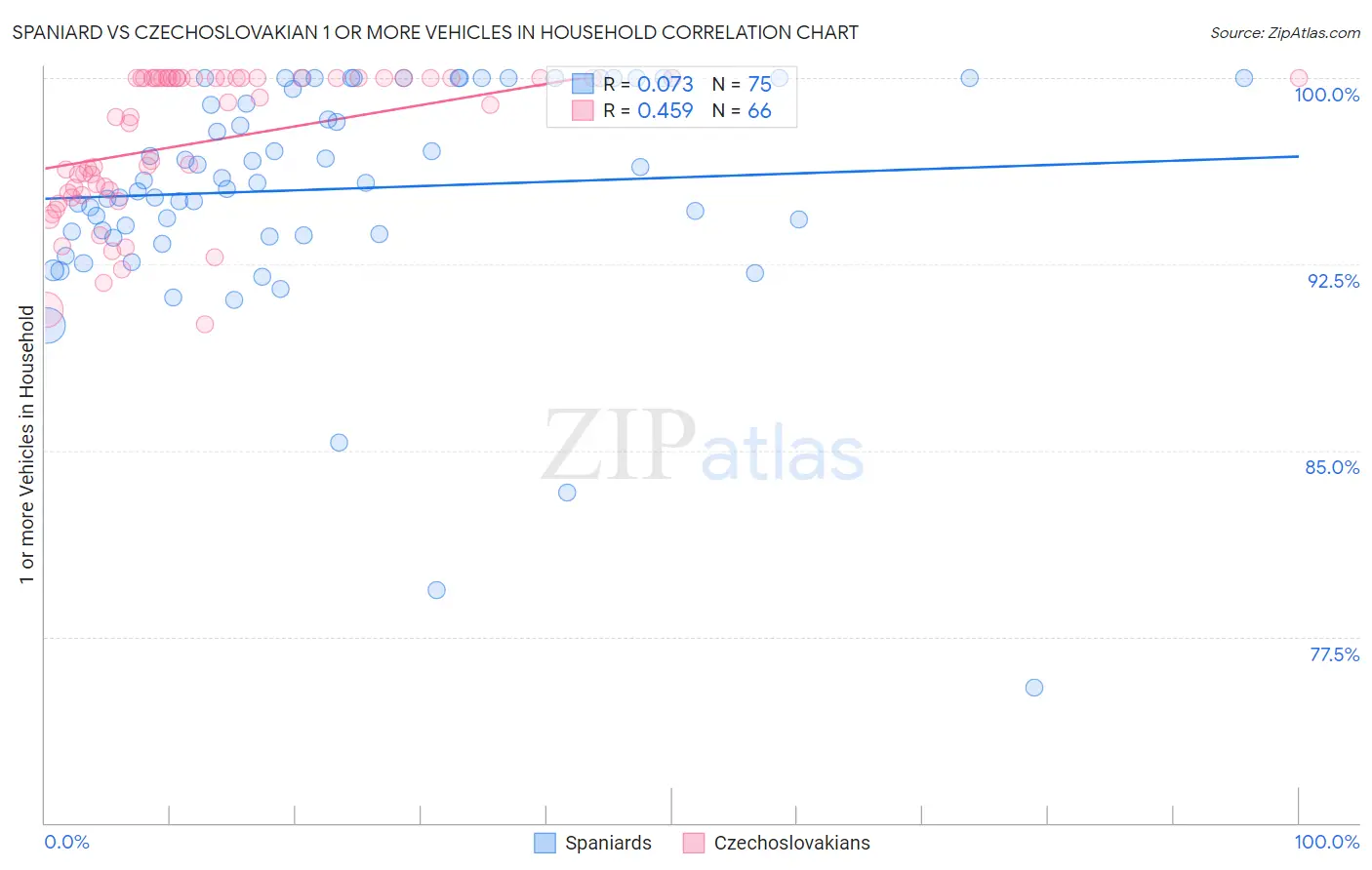 Spaniard vs Czechoslovakian 1 or more Vehicles in Household