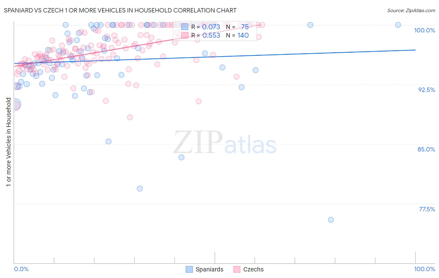 Spaniard vs Czech 1 or more Vehicles in Household