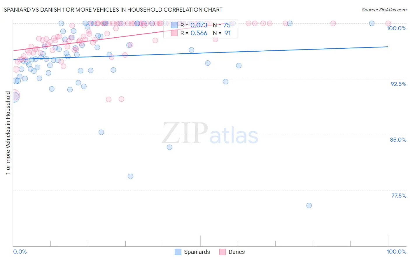 Spaniard vs Danish 1 or more Vehicles in Household