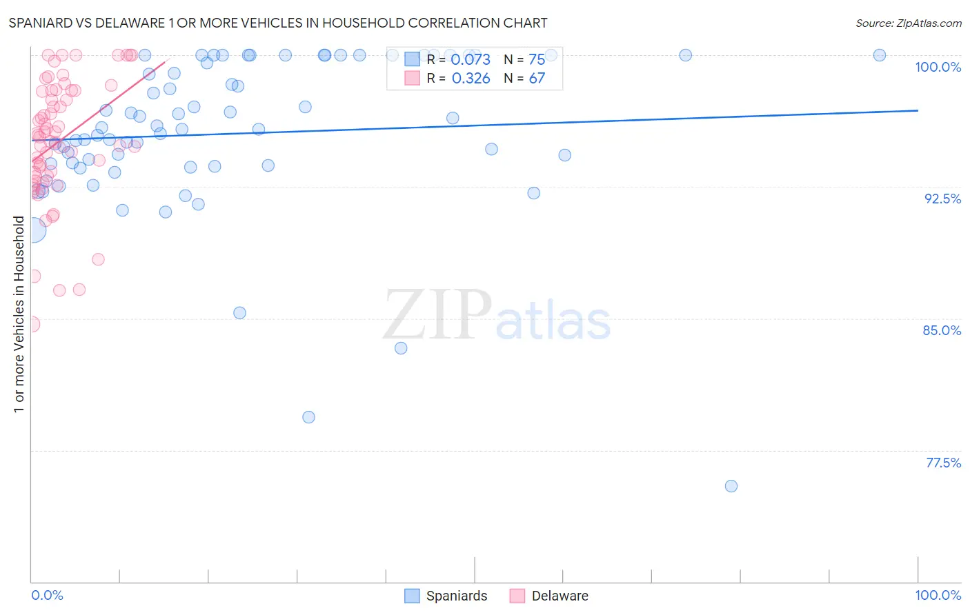 Spaniard vs Delaware 1 or more Vehicles in Household