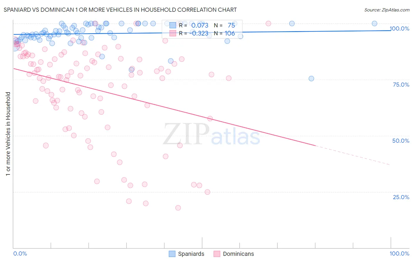 Spaniard vs Dominican 1 or more Vehicles in Household
