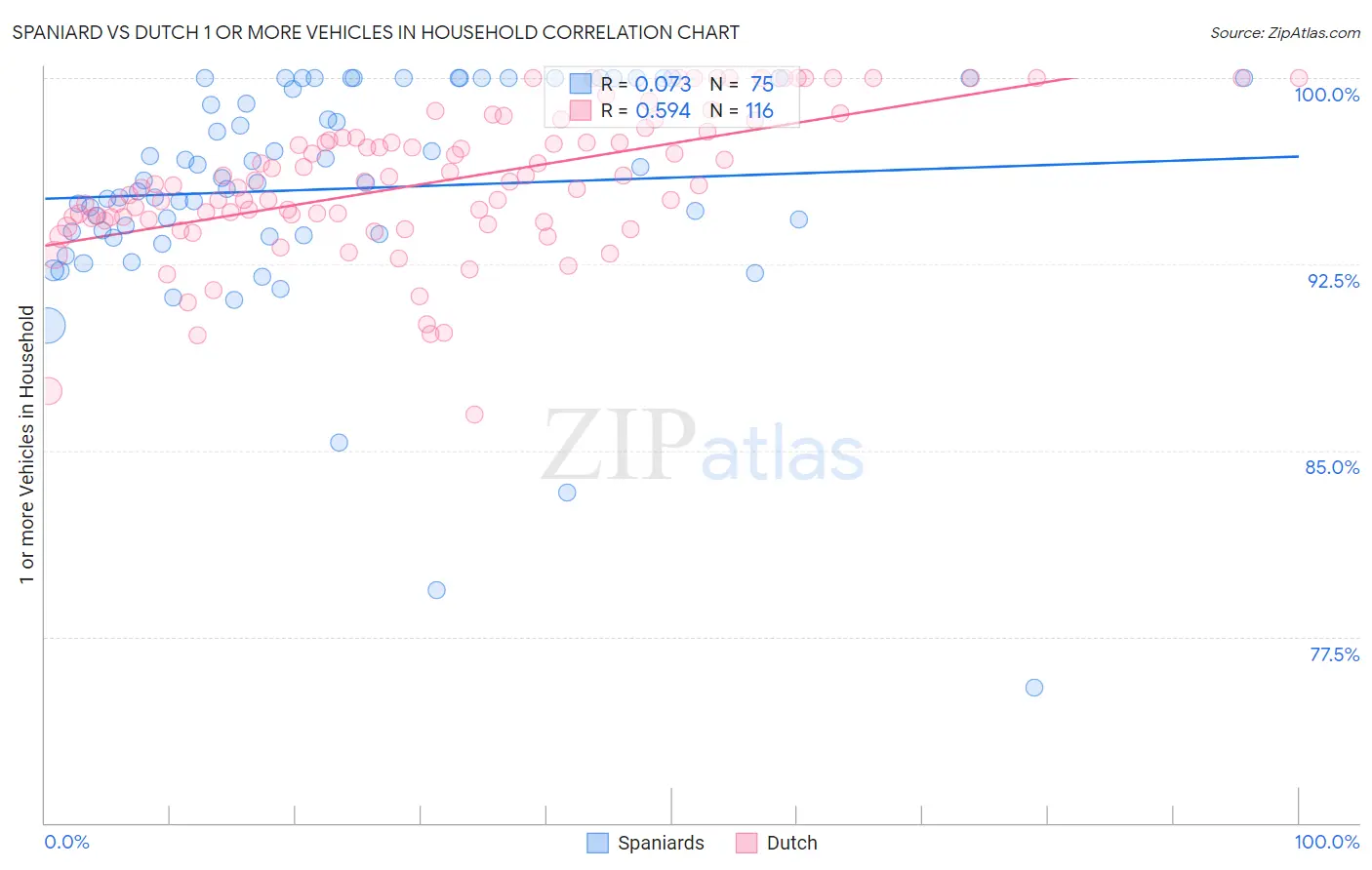 Spaniard vs Dutch 1 or more Vehicles in Household