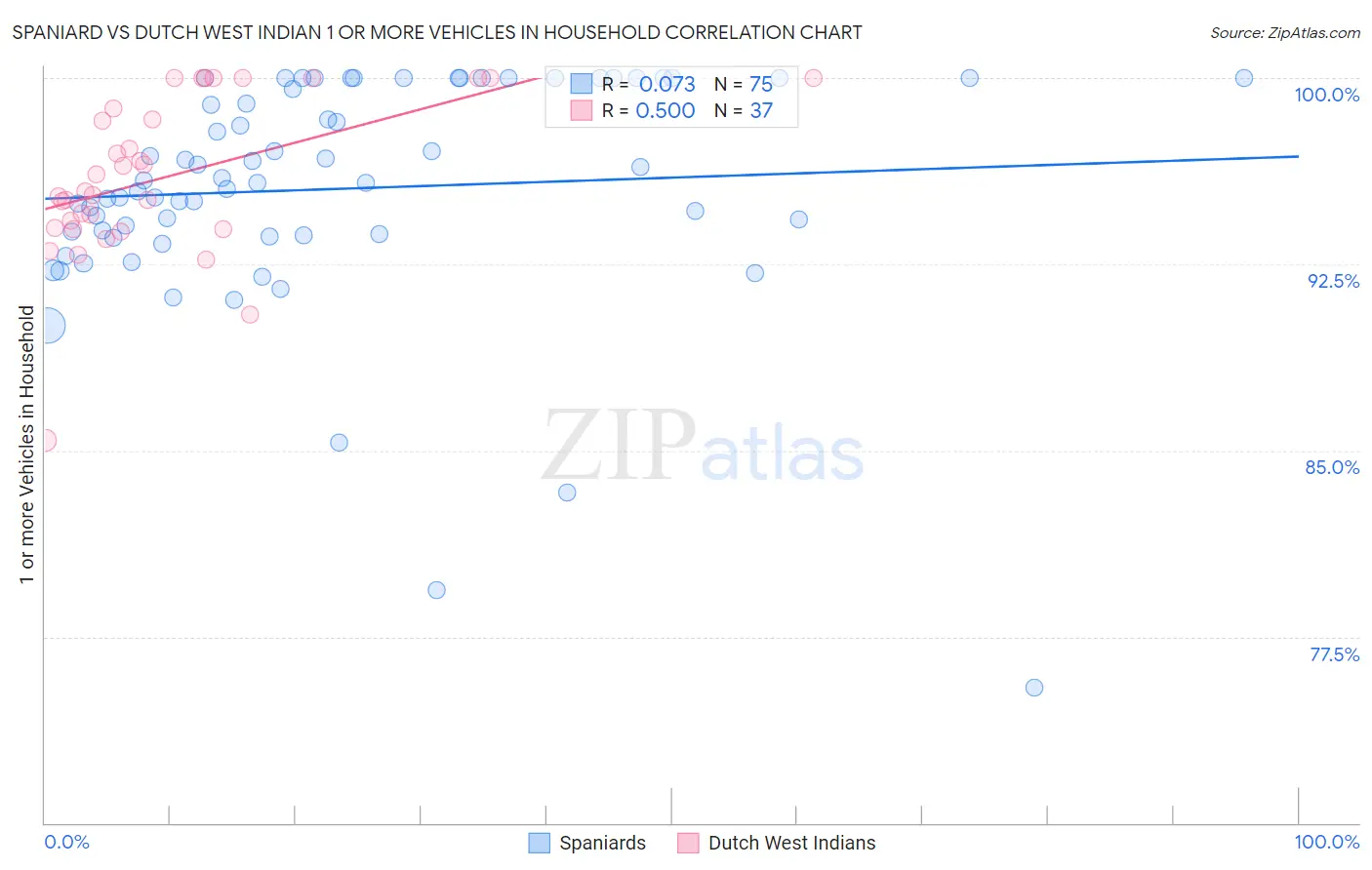 Spaniard vs Dutch West Indian 1 or more Vehicles in Household