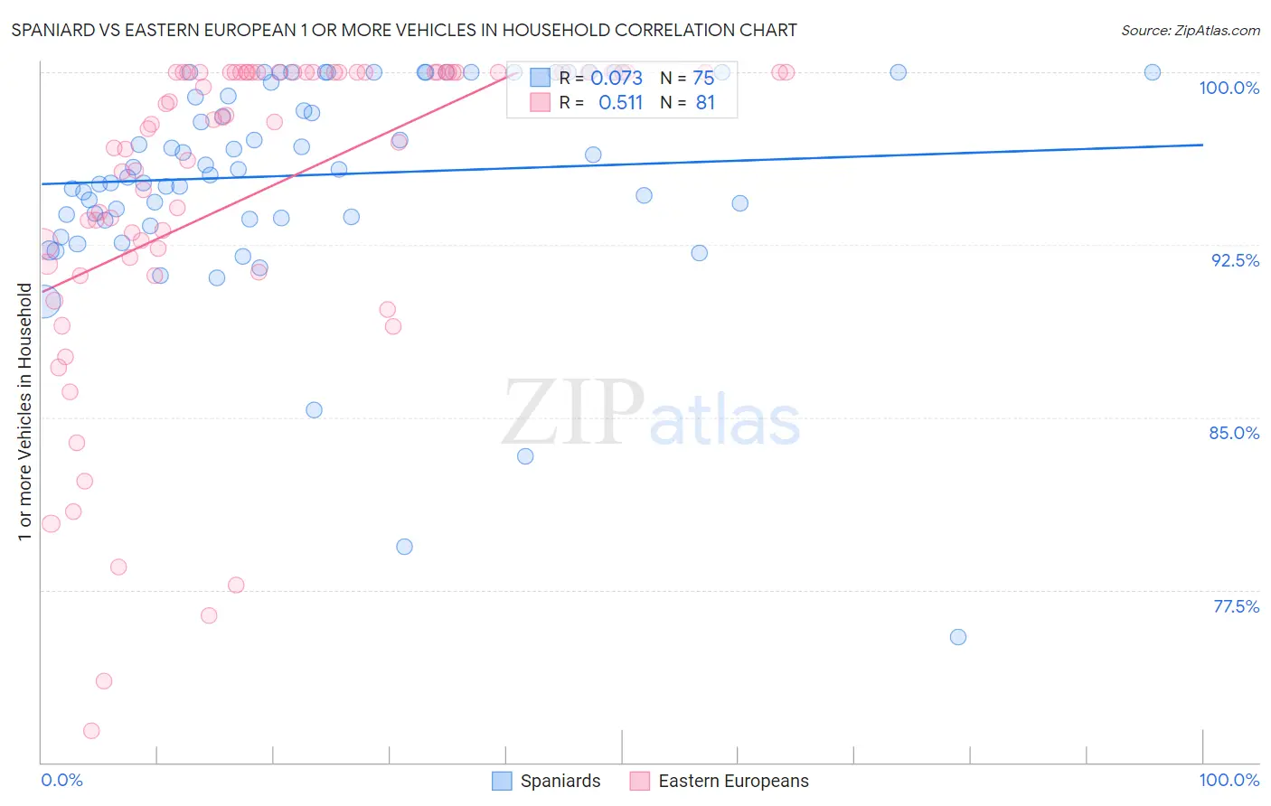 Spaniard vs Eastern European 1 or more Vehicles in Household
