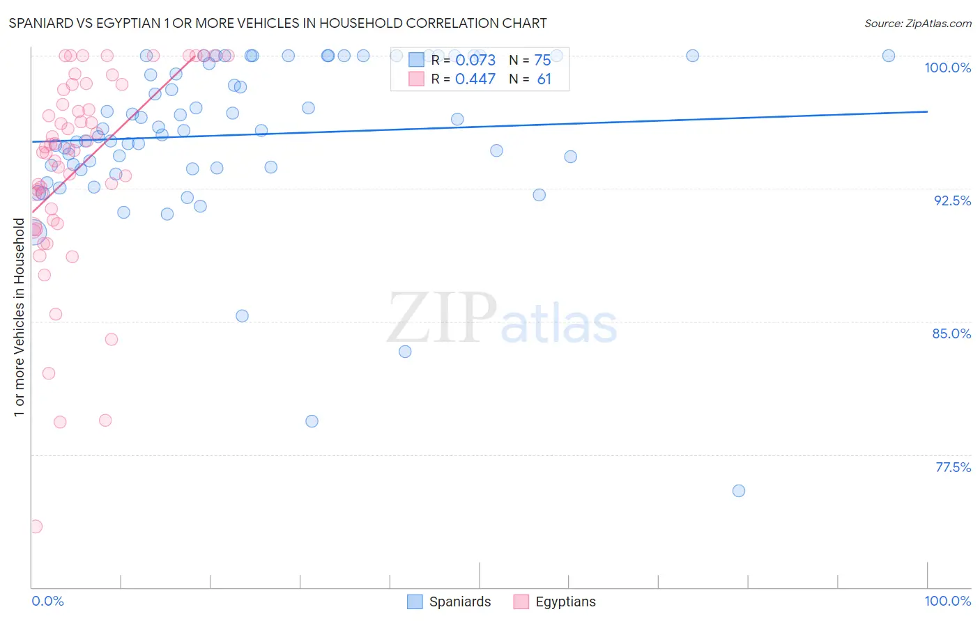 Spaniard vs Egyptian 1 or more Vehicles in Household