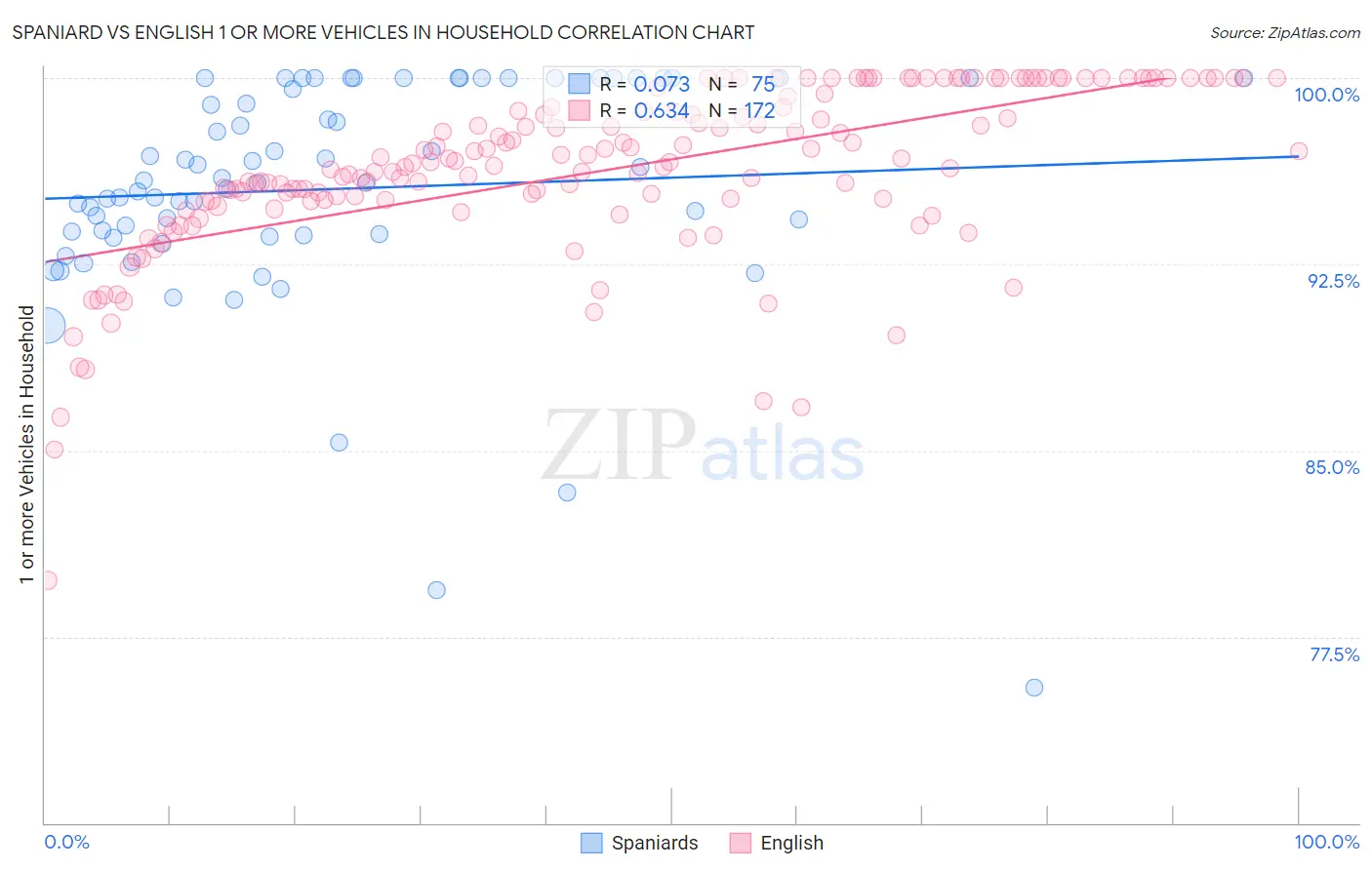 Spaniard vs English 1 or more Vehicles in Household