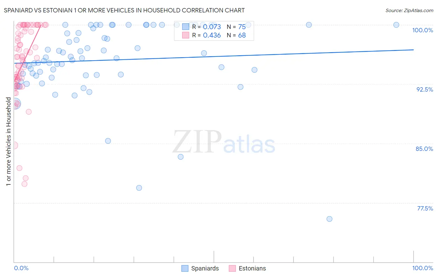 Spaniard vs Estonian 1 or more Vehicles in Household