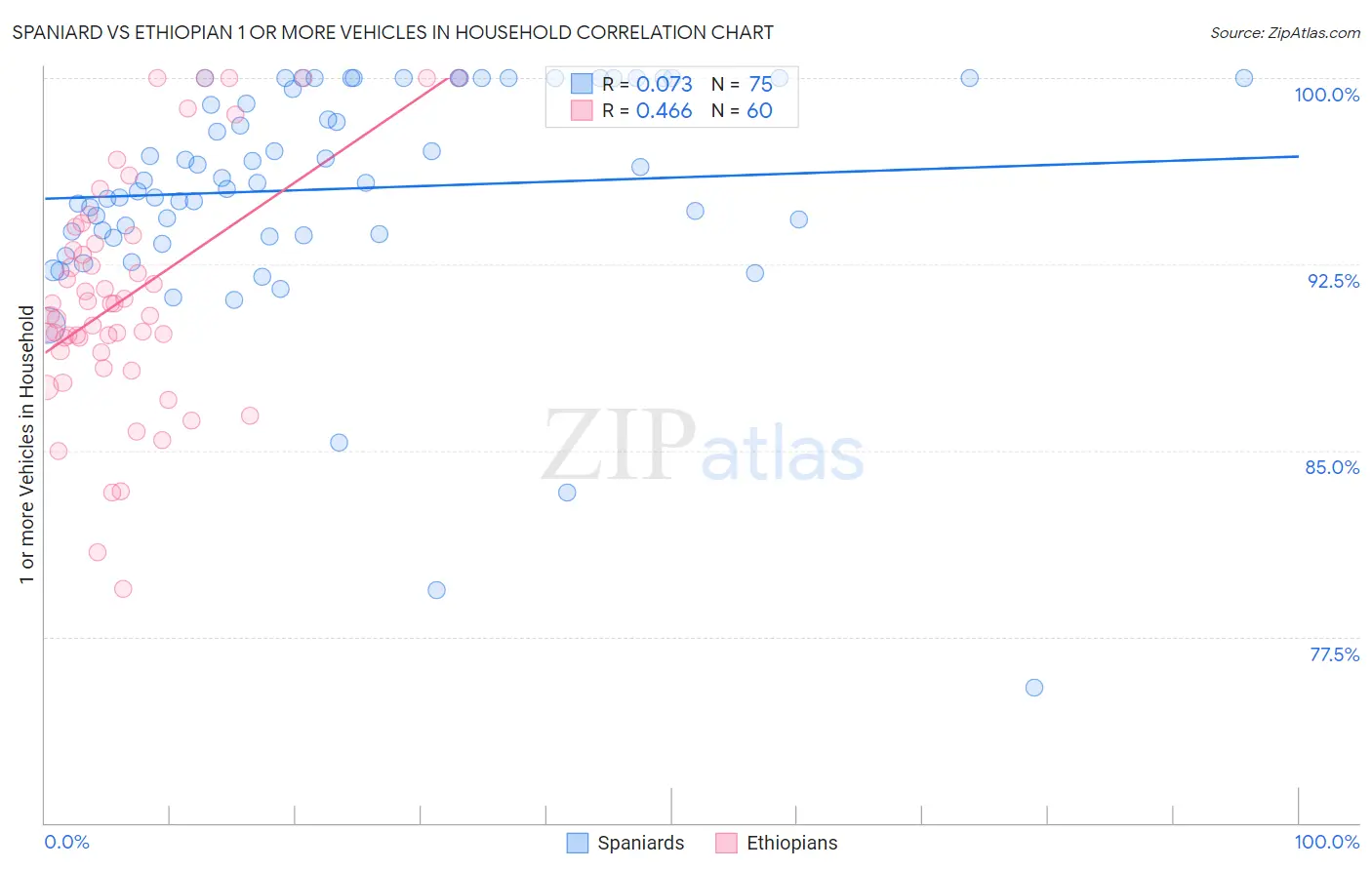 Spaniard vs Ethiopian 1 or more Vehicles in Household