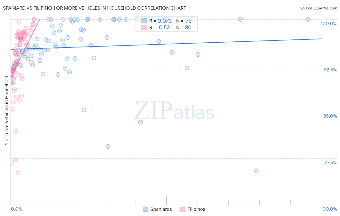 Spaniard vs Filipino 1 or more Vehicles in Household