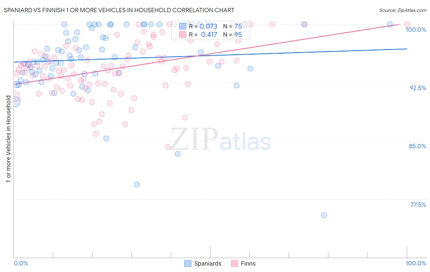 Spaniard vs Finnish 1 or more Vehicles in Household