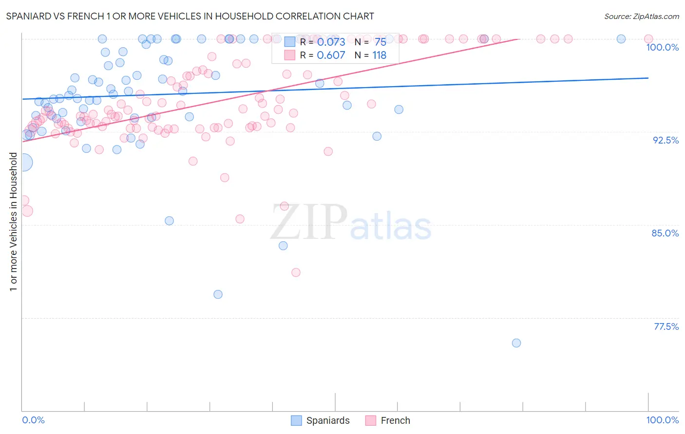 Spaniard vs French 1 or more Vehicles in Household