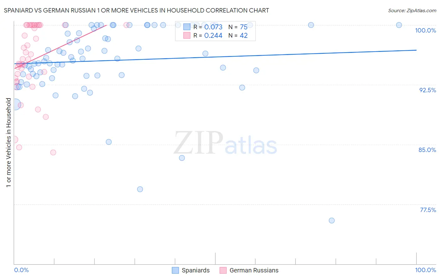 Spaniard vs German Russian 1 or more Vehicles in Household