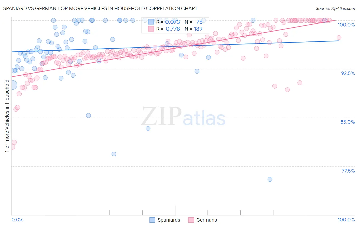 Spaniard vs German 1 or more Vehicles in Household