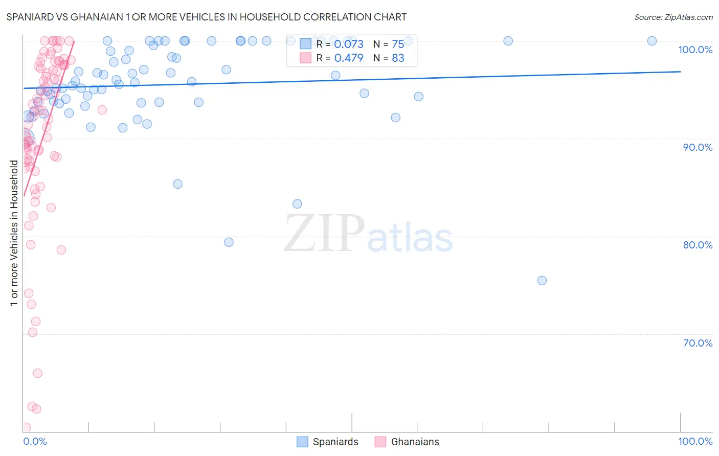 Spaniard vs Ghanaian 1 or more Vehicles in Household