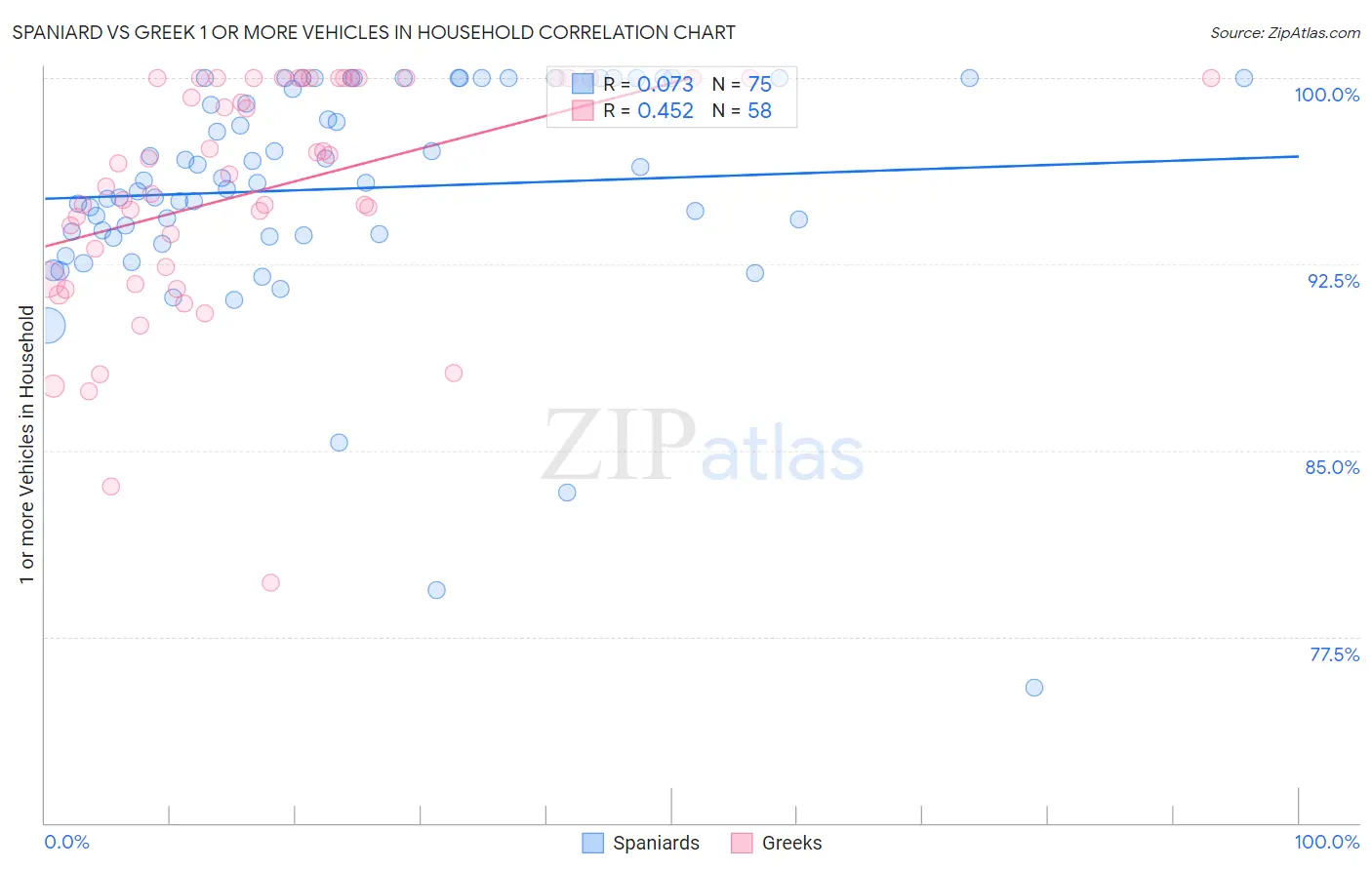 Spaniard vs Greek 1 or more Vehicles in Household