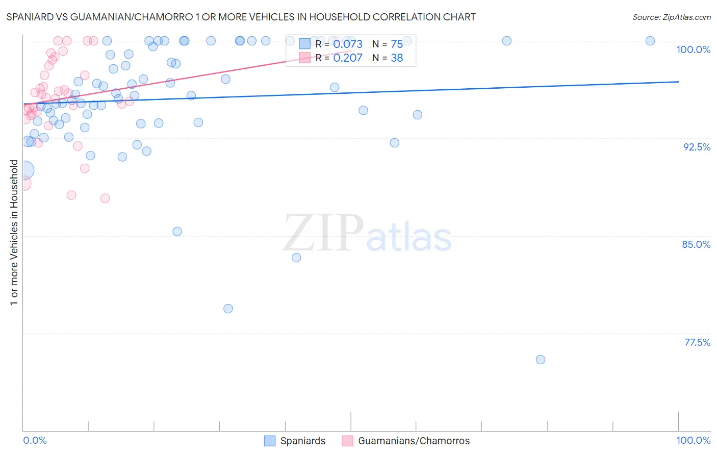 Spaniard vs Guamanian/Chamorro 1 or more Vehicles in Household