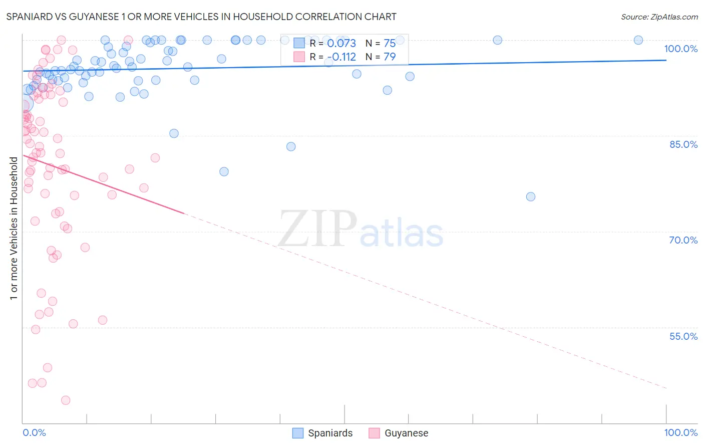 Spaniard vs Guyanese 1 or more Vehicles in Household