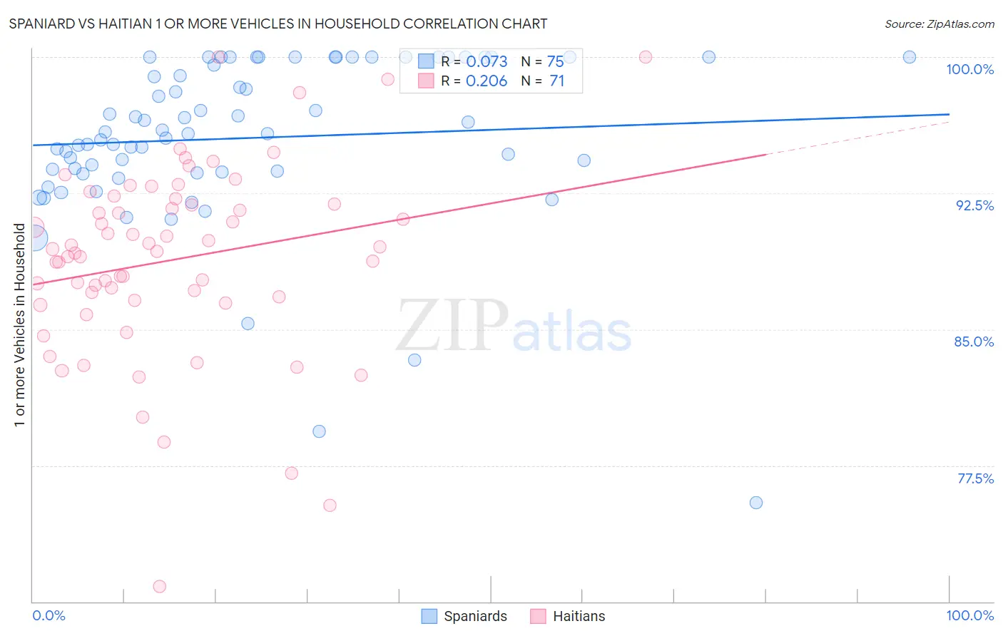Spaniard vs Haitian 1 or more Vehicles in Household
