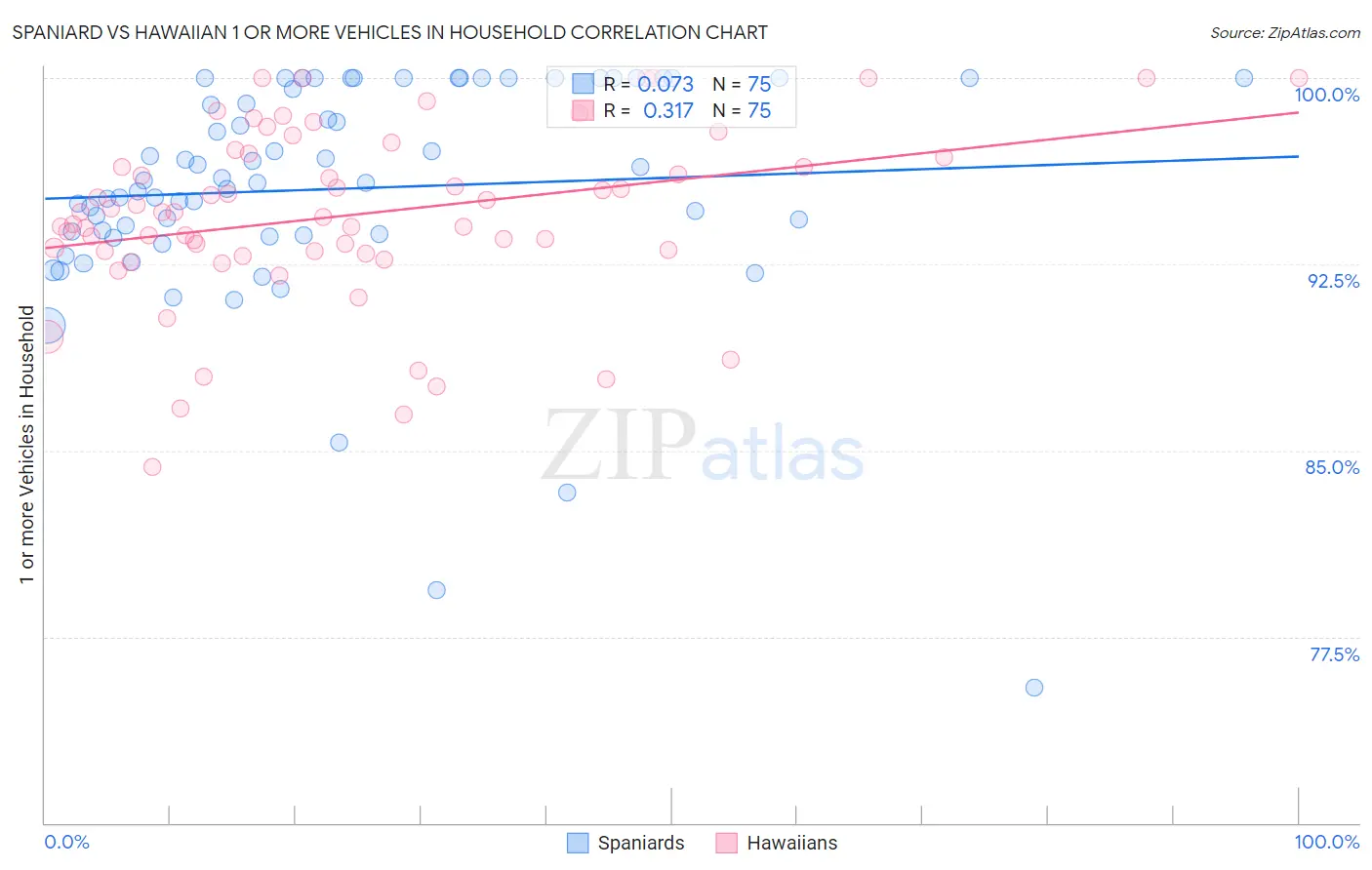 Spaniard vs Hawaiian 1 or more Vehicles in Household