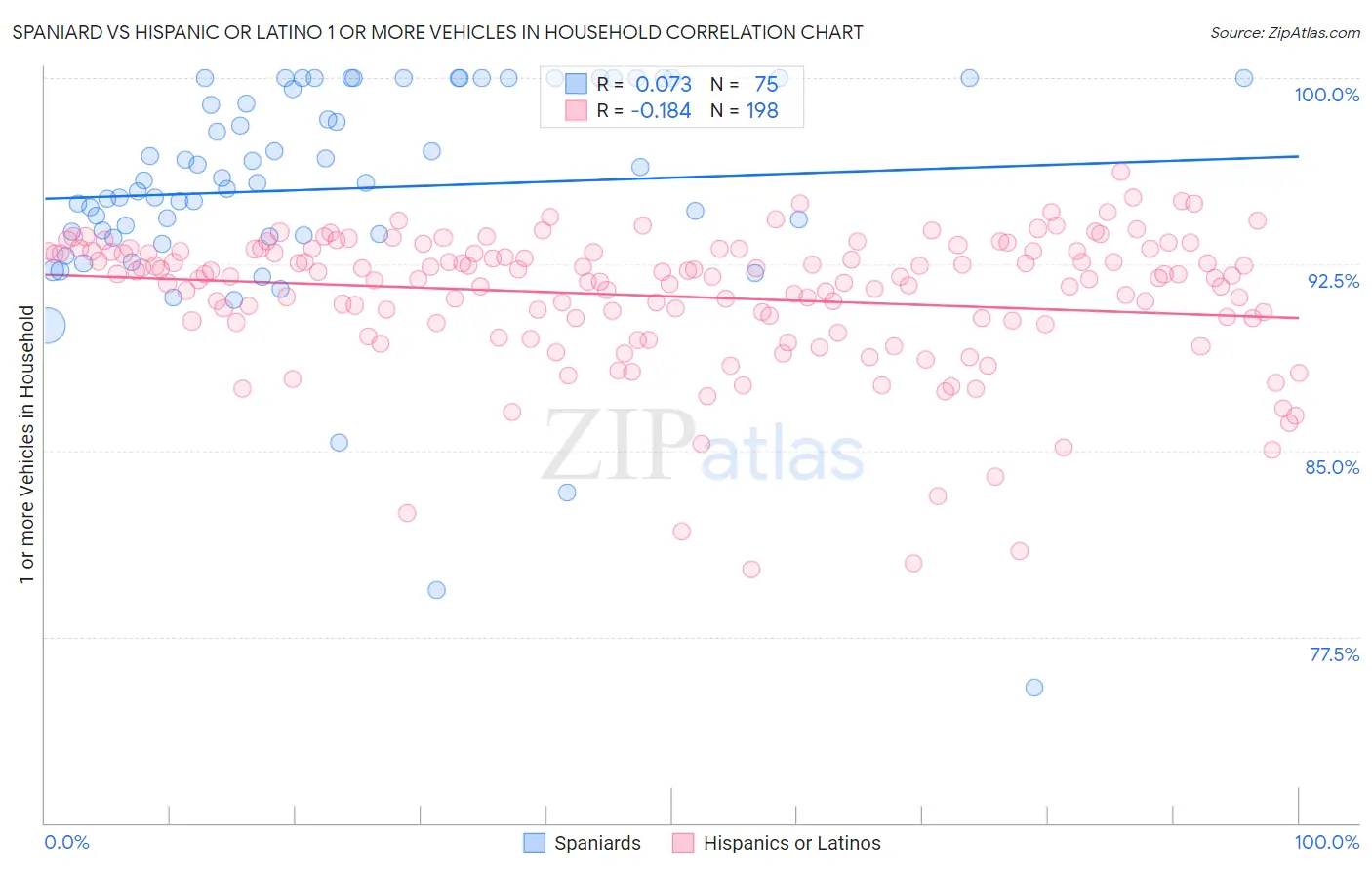 Spaniard vs Hispanic or Latino 1 or more Vehicles in Household