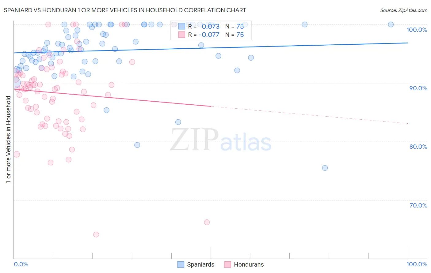 Spaniard vs Honduran 1 or more Vehicles in Household