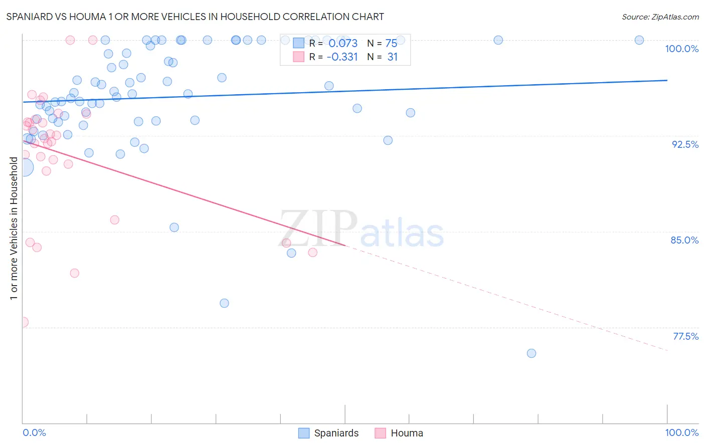Spaniard vs Houma 1 or more Vehicles in Household
