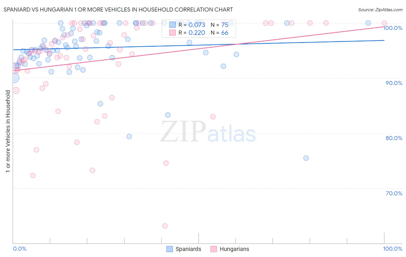 Spaniard vs Hungarian 1 or more Vehicles in Household