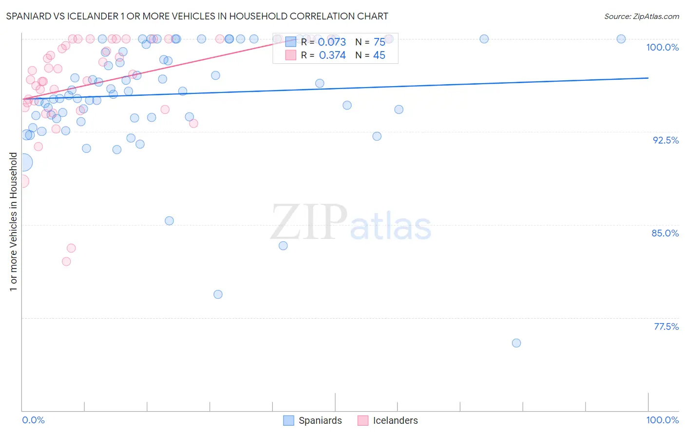 Spaniard vs Icelander 1 or more Vehicles in Household
