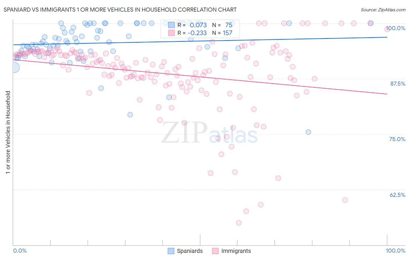 Spaniard vs Immigrants 1 or more Vehicles in Household