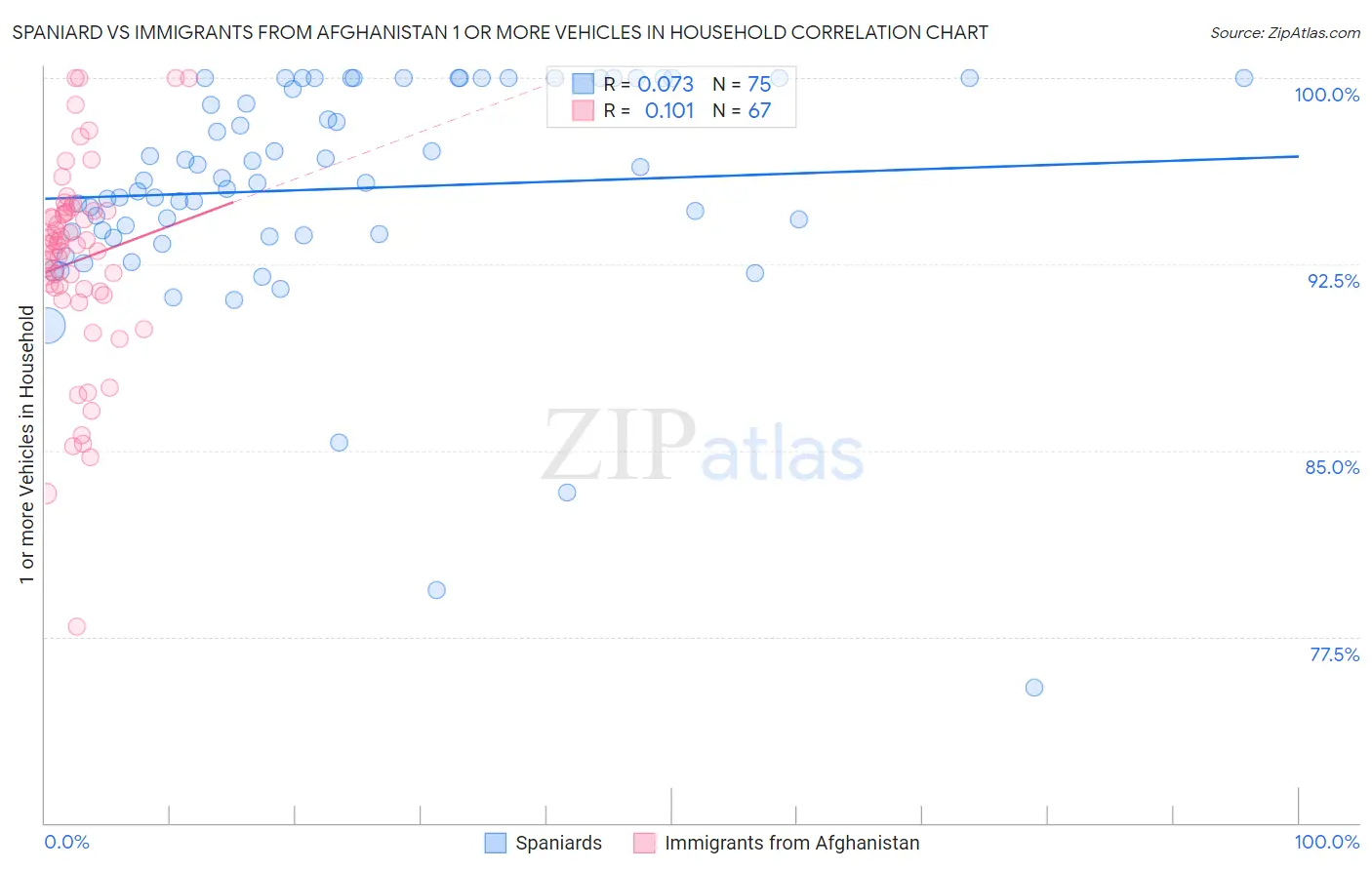 Spaniard vs Immigrants from Afghanistan 1 or more Vehicles in Household