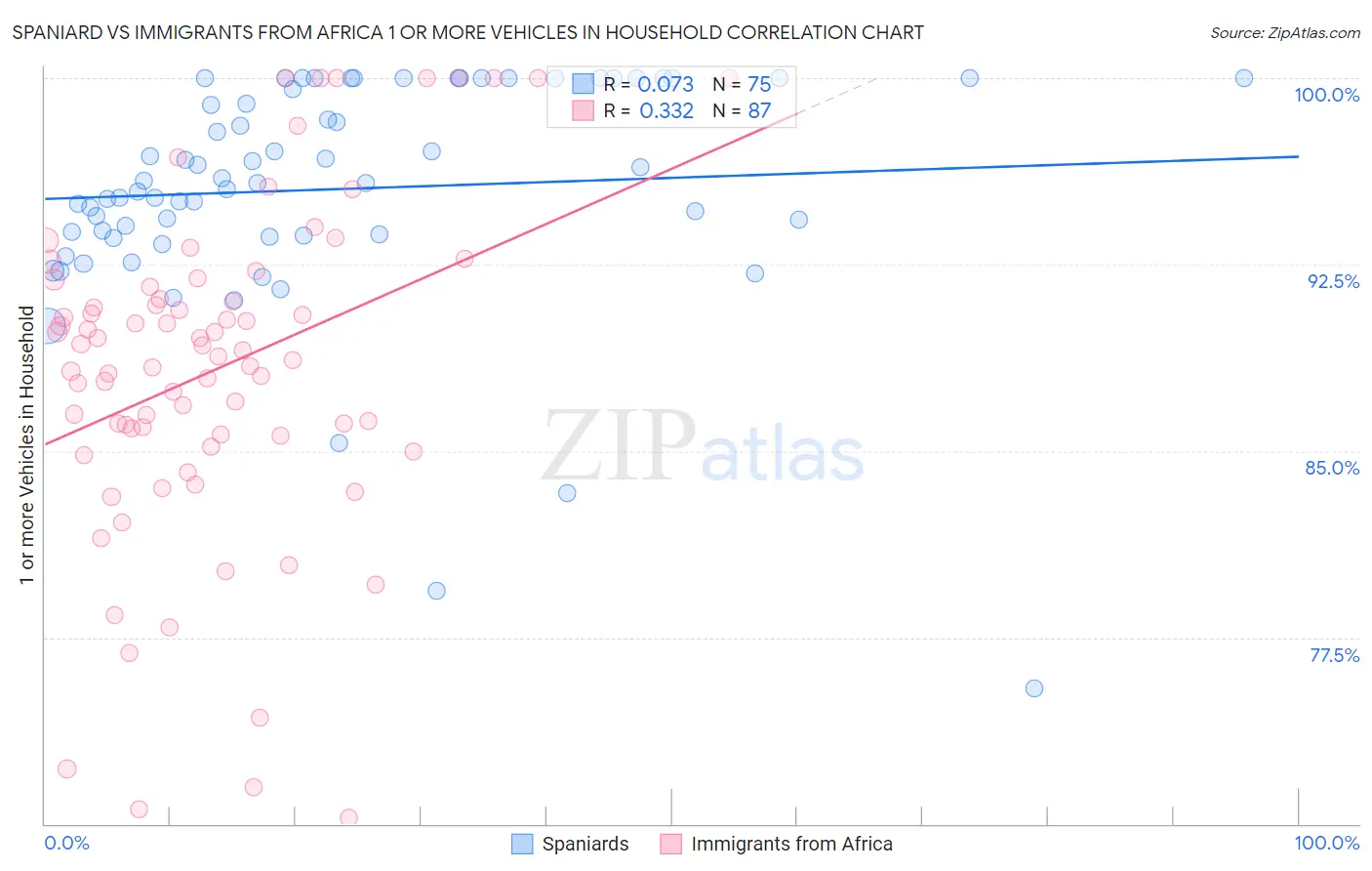 Spaniard vs Immigrants from Africa 1 or more Vehicles in Household