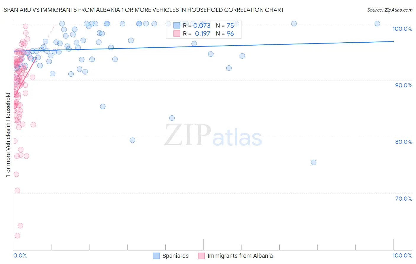 Spaniard vs Immigrants from Albania 1 or more Vehicles in Household