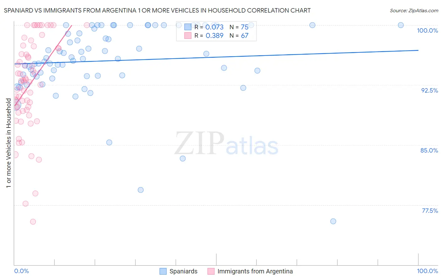 Spaniard vs Immigrants from Argentina 1 or more Vehicles in Household