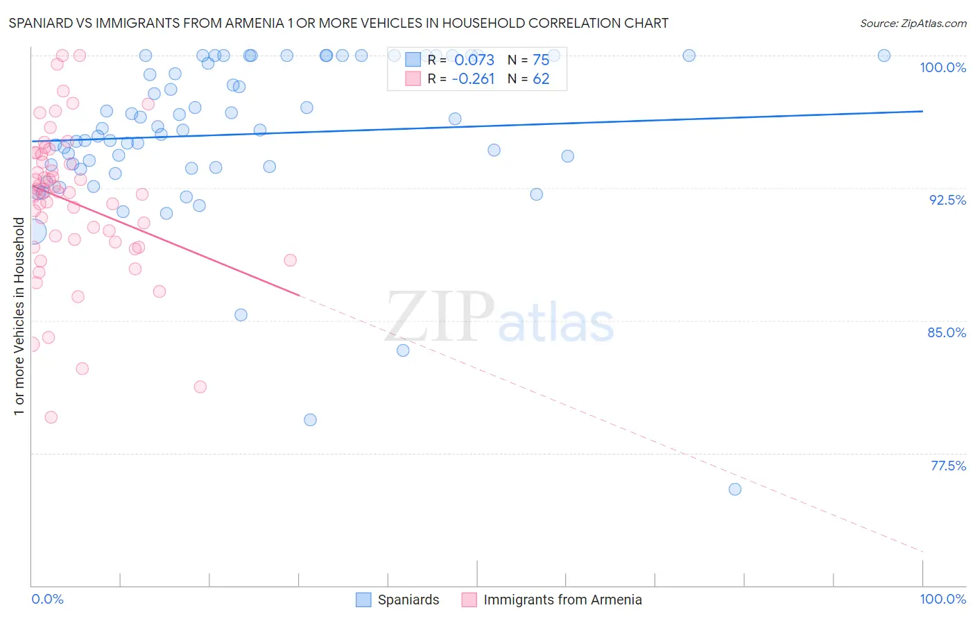 Spaniard vs Immigrants from Armenia 1 or more Vehicles in Household