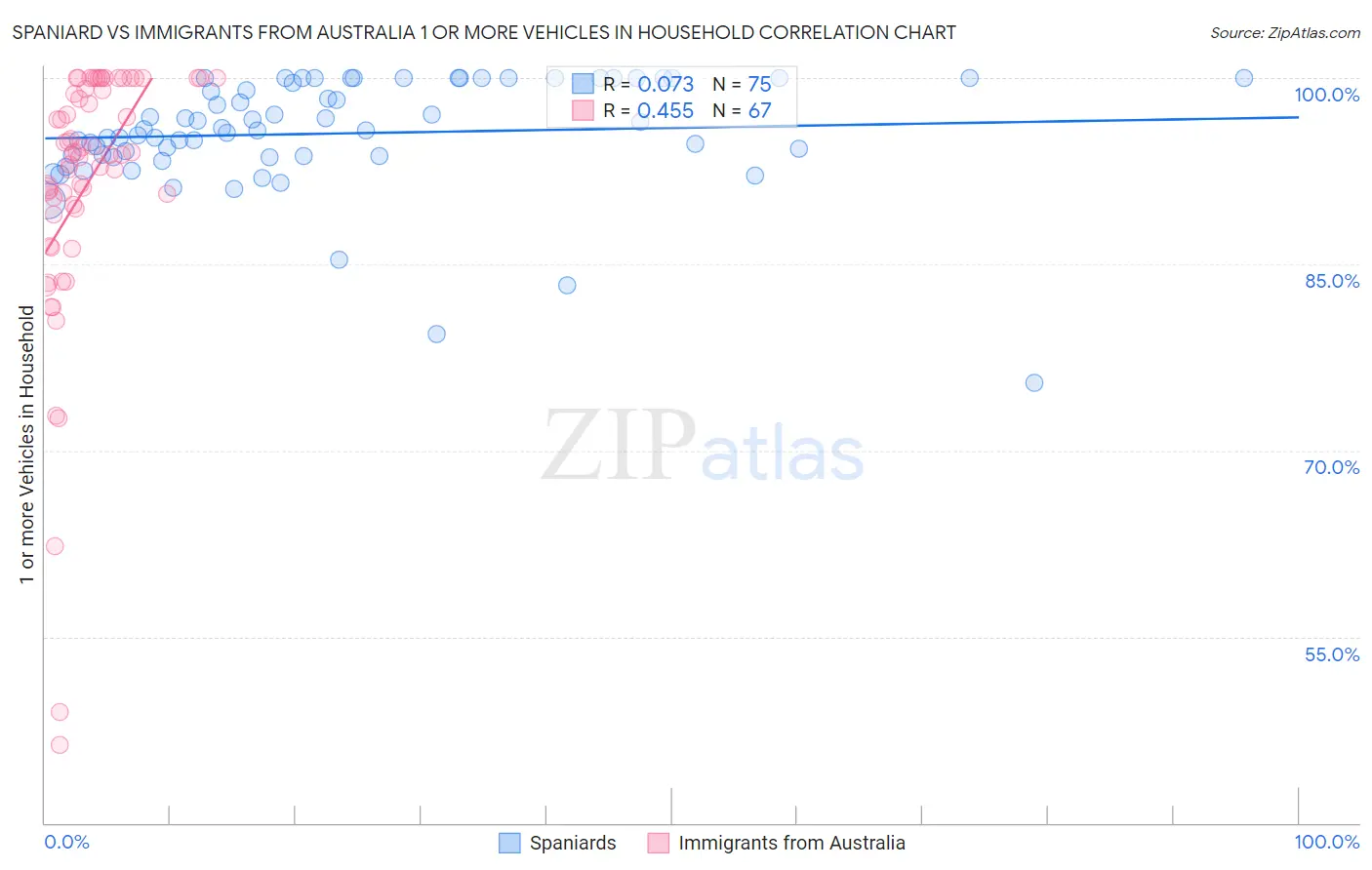 Spaniard vs Immigrants from Australia 1 or more Vehicles in Household